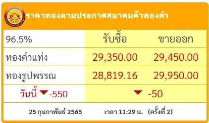 ราคาทองวันนี้ ปรับหนักอีก หลังเมื่อวานทะลุ 3 หมื่น