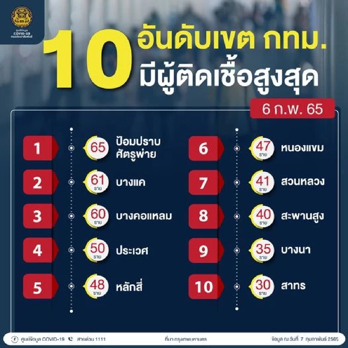 เปิดรายชื่อ 10 เขต กทม. ที่มีผู้ติดเชื้อสูงสุด