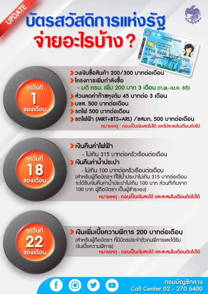 22 มี.ค. บัตรสวัสดิการแห่งรัฐ บัตรคนจน มีเงินเข้า เช็กรายละเอียดได้เท่าไหร่