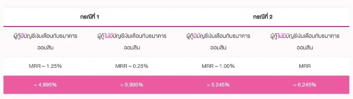 สมัครได้แล้ว สินเชื่อสวัสดิการ "สู้ภัยโควิด" ให้กู้สูงสุด 5 แสน ไม่ต้องค้ำ