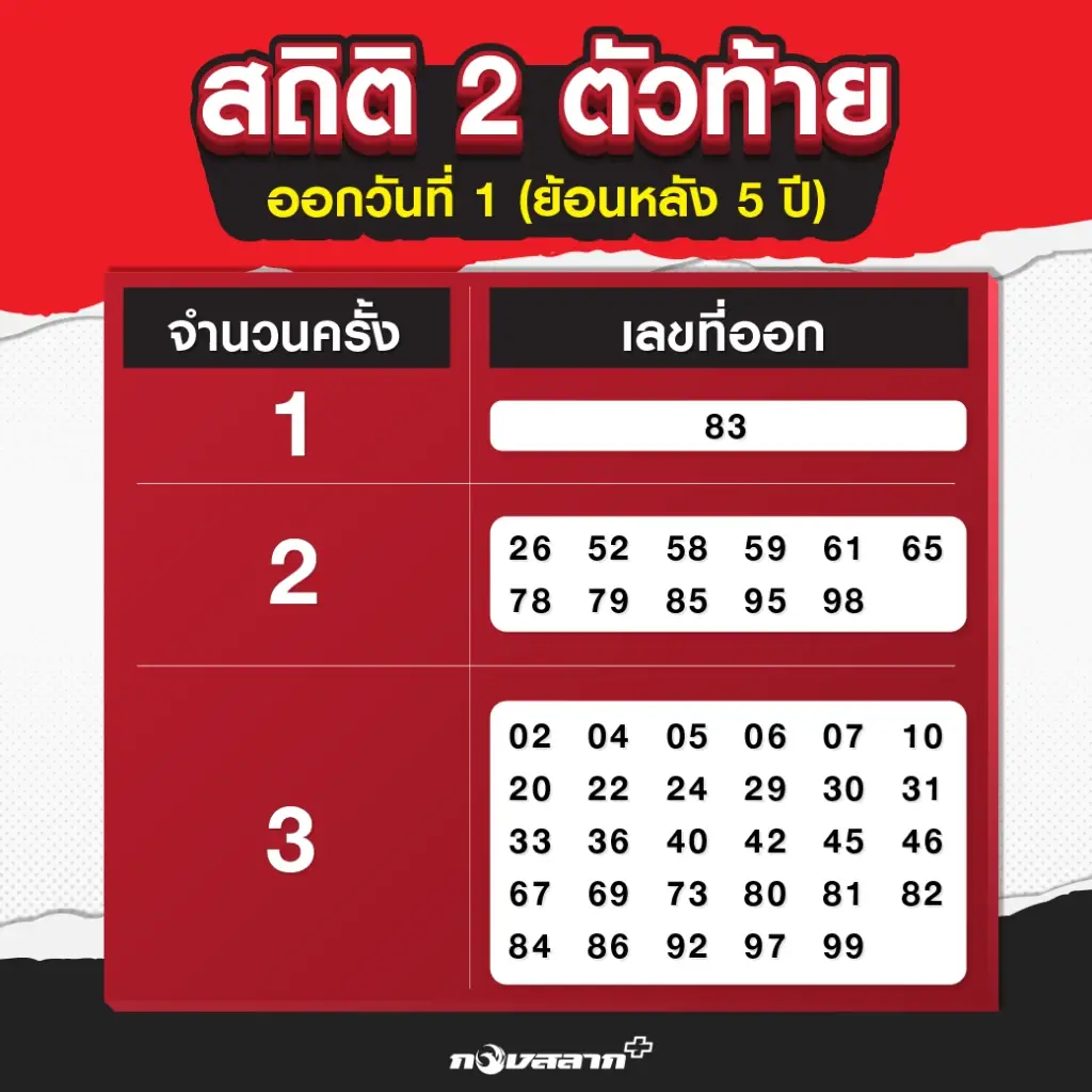 สถิติหวยออก 2 ตัวท้าย ออกวันที่ 1 ย้อนหลัง 5 ปี จัดให้เน้นๆ เด็ดมากงวดนี้