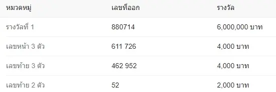 เปิดสถิติหวยออกย้อนหลัง 7 ปี งวดวันที่ 1 ตุลาคม พบเลข 8 , 2 มาแรง