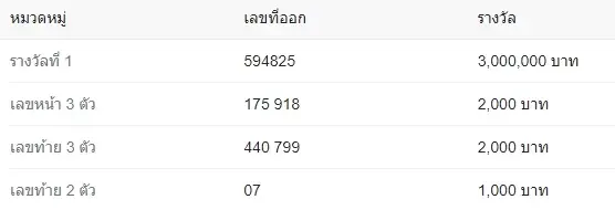 เปิดสถิติหวยออกย้อนหลัง 7 ปี งวดวันที่ 1 ตุลาคม พบเลข 8 , 2 มาแรง