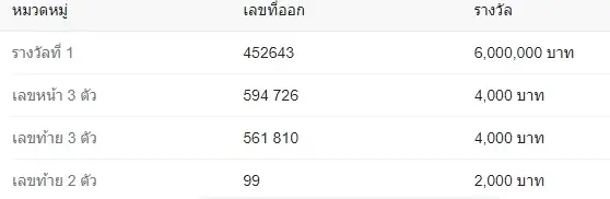 เปิดสถิติหวยออกย้อนหลัง 7 ปี งวดวันที่ 1 ตุลาคม พบเลข 8 , 2 มาแรง