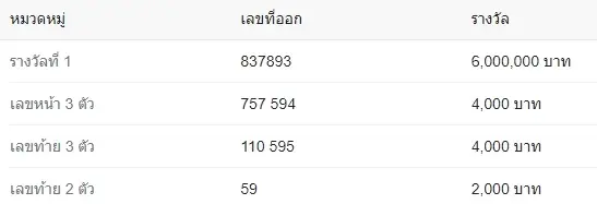 เปิดสถิติหวยออกย้อนหลัง 7 ปี งวดวันที่ 1 ตุลาคม พบเลข 8 , 2 มาแรง