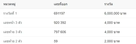 เปิดสถิติหวยออกย้อนหลัง 7 ปี งวดวันที่ 1 ตุลาคม พบเลข 8 , 2 มาแรง