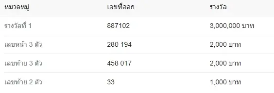 เปิดสถิติหวยออกย้อนหลัง 7 ปี งวดวันที่ 1 ตุลาคม พบเลข 8 , 2 มาแรง