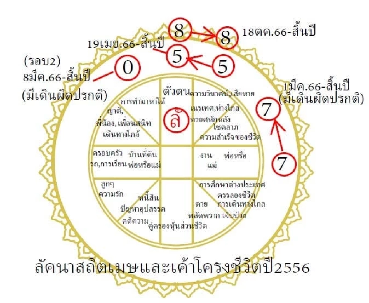 โหรฟองสนาน เผย เค้าโครงชีวิตปี 2566 เรื่องสำคัญที่มีลางจะเกิด