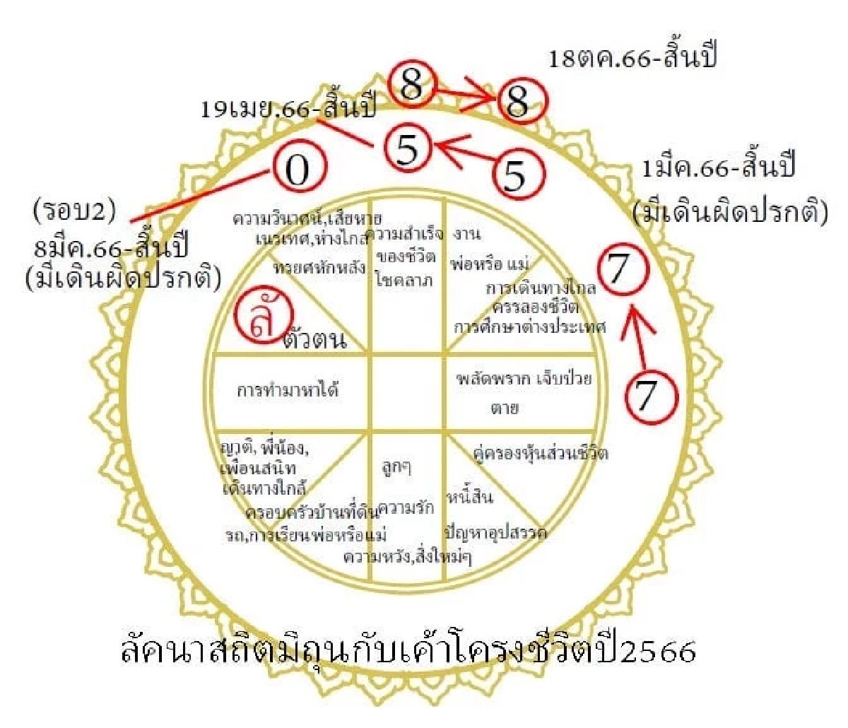โหรฟองสนาน เผยคำทำนายลัคนาสถิตมิถุนกับเค้าโครงชีวิต ปี 2566