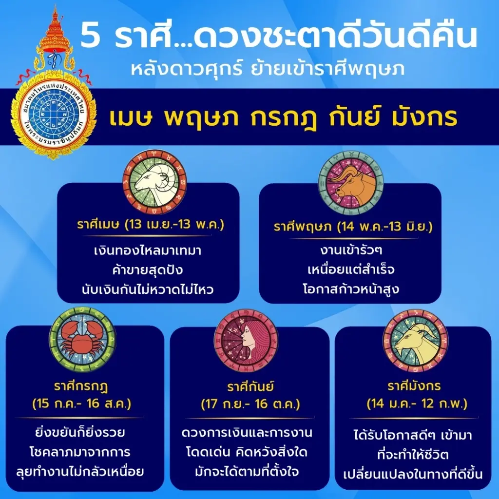 เปิด 5 ราศี ดาวศุกร์ย้าย ดวงชะตาดีวันดีคืน เงินเข้ารัวๆความสำเร็จกำลังมา