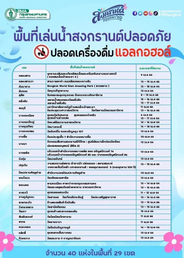 กทม. เปิดเล่นน้ำสงกรานต์ 40 จุดทั่วพื้นที่ 29 เขต เช็คเลยที่ไหนบ้าง