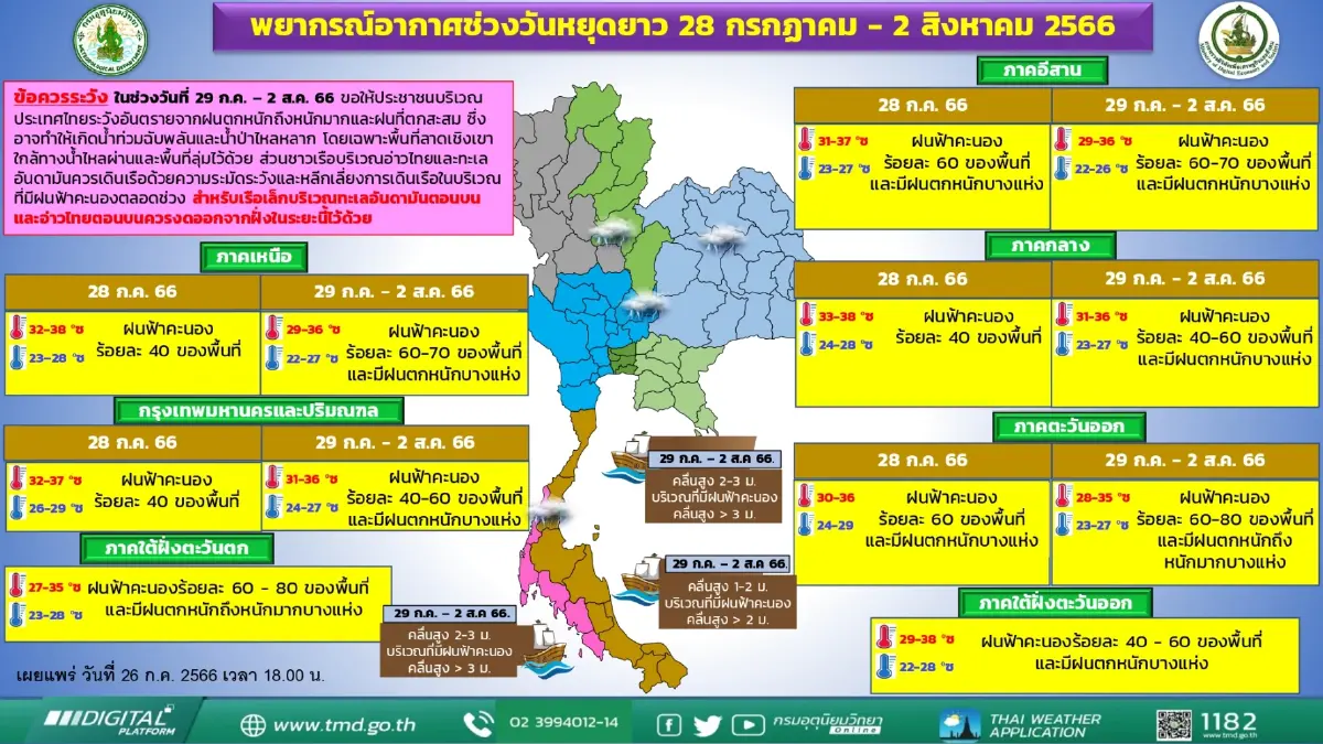 พยากรณ์อากาศวันหยุดยาว เตือนด่วนไทยมีฝนเพิ่ม ตกหนักหลายภาค กทม.โดนด้วย