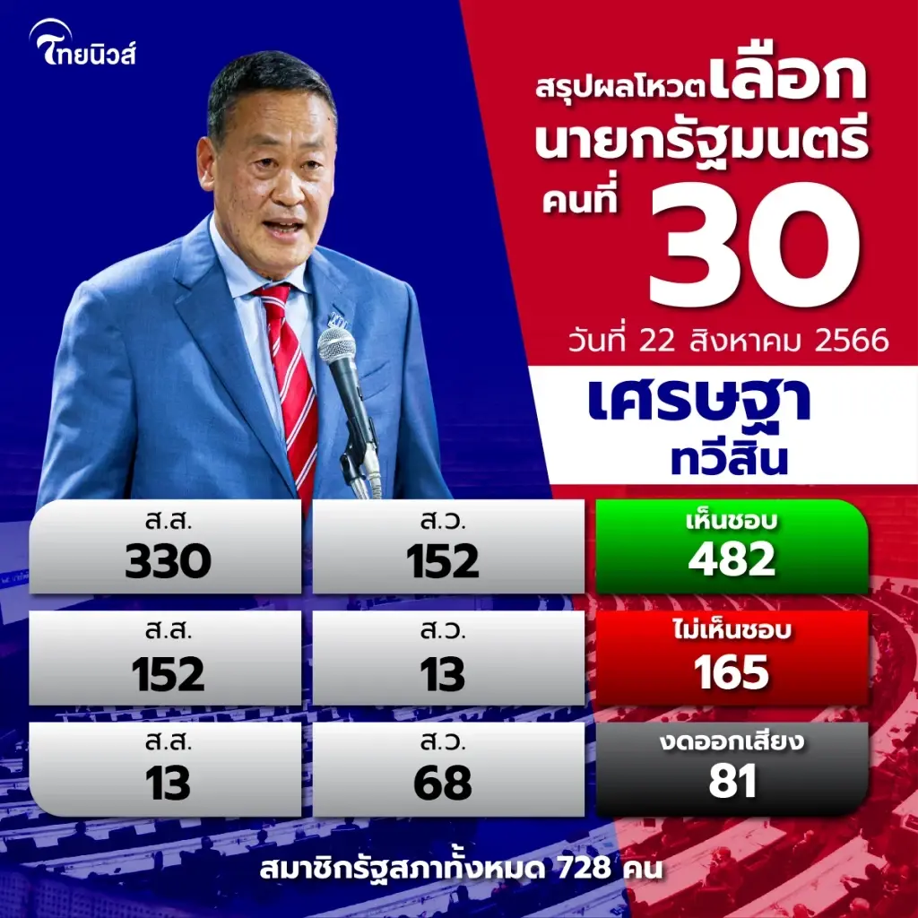 เปิดโผ ครม.เศรษฐา1 ลูกเนวิน ผงาดคุมกระทรวงท่องเที่ยว ชลน่าน คุมกระทรวงหมอ