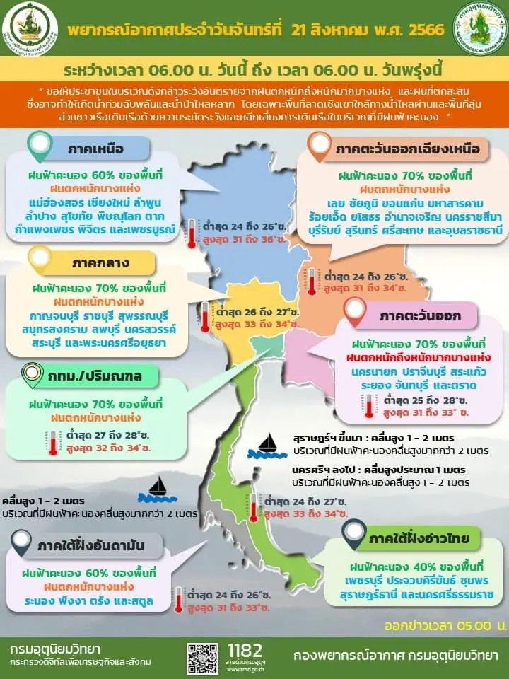 พยากรณ์อากาศวันนี้ กรมอุตุฯ เตือนพื้นที่ 46 จว. ฝนตกหนัก กทม.โดนด้วย