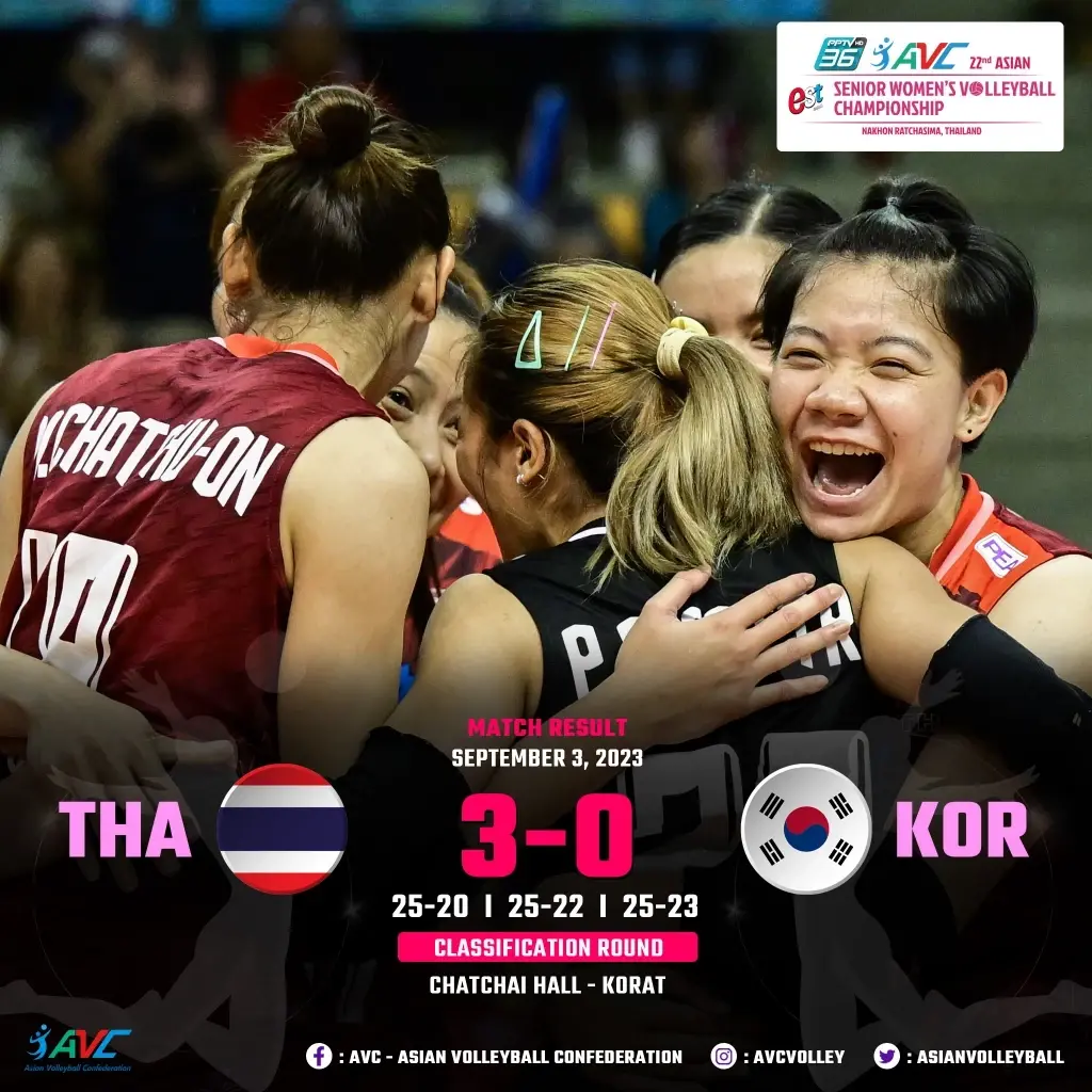 เปิดอันดับโลก วอลเลย์บอลหญิงไทย หลังชนะ เกาหลีใต้ ศึกชิงแชมป์เอเชีย 2023