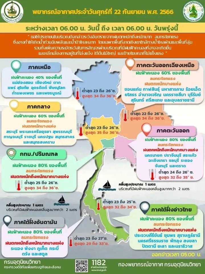 พยากรณ์อากาศวันนี้ เตือนพื้นที่ 50 จว. ฝนตกหนัก กทม. เจอฝนตก 80% ของพื้นที่