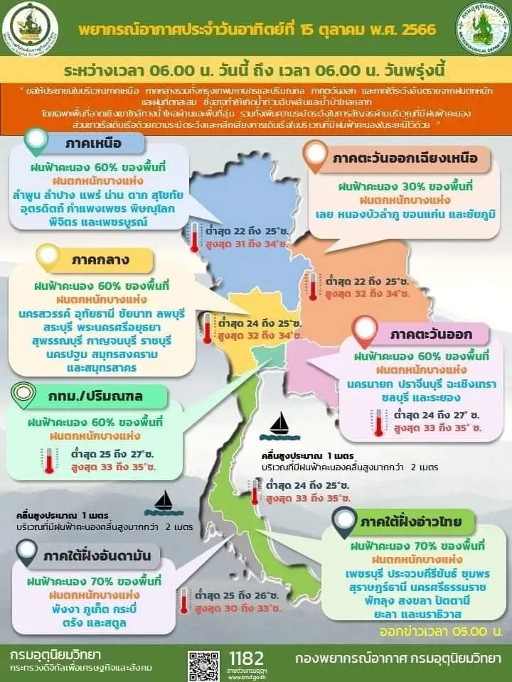 พยากรณ์อากาศวันนี้ เตือนพื้นที่ 48 จังหวัด ฝนตกหนัก กทม. โดนด้วย