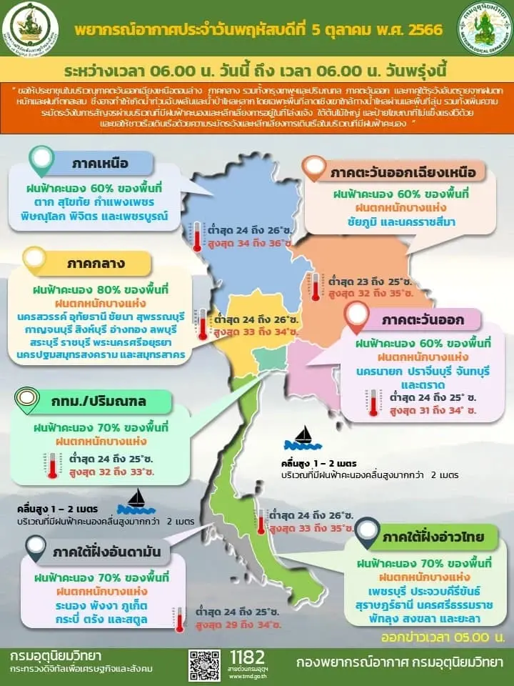พยากรณ์อากาศวันนี้ เตือนพื้นที่ 40 จว. เจอฝนถล่ม กทม. โดนด้วย 70% ของพื้นที่