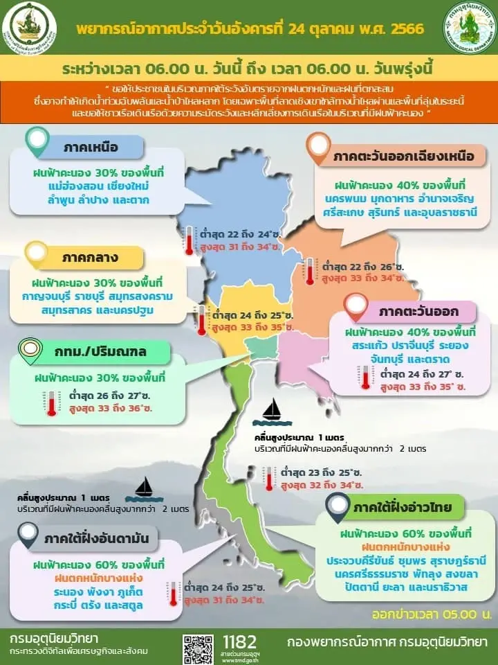 กรมอุตุนิยมวิทยา เตือนพื้นที่ฝนตก 36 จว. จับตาพายุไซโคลนฮอมูน
