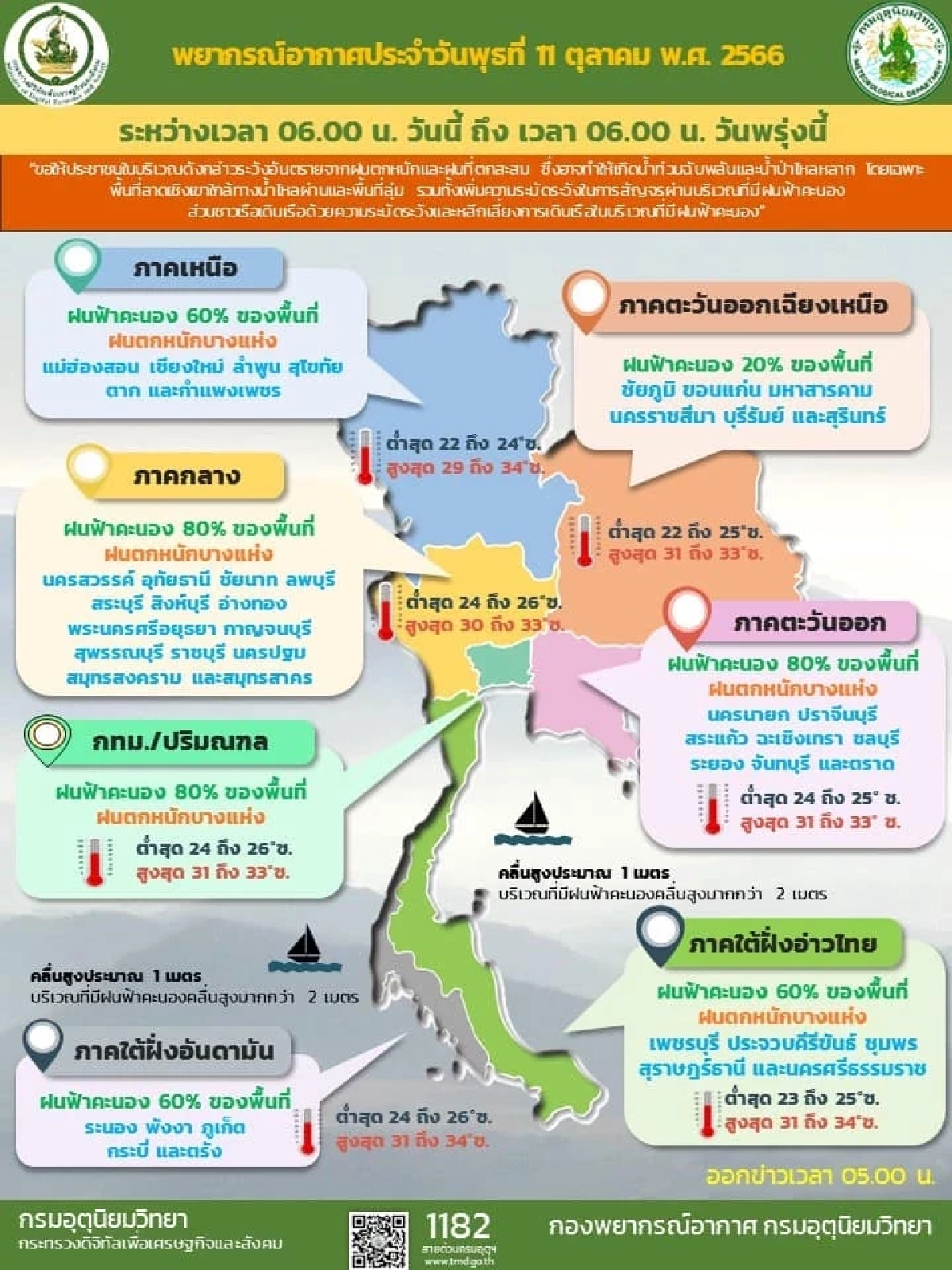 กรมอุตุฯ เตือนพื้นที่ 45 จว. ฝนตกหนัก กทม. เจอฝนตก 80% ของพื้นที่