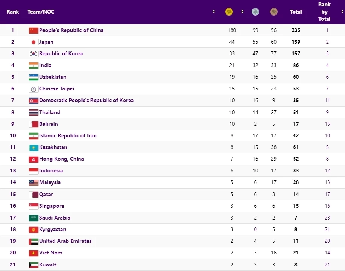 สรุปเหรียญล่าสุด เอเชียนเกมส์ ครั้งที่ 19 ทีมชาติไทยอันดับร่วง