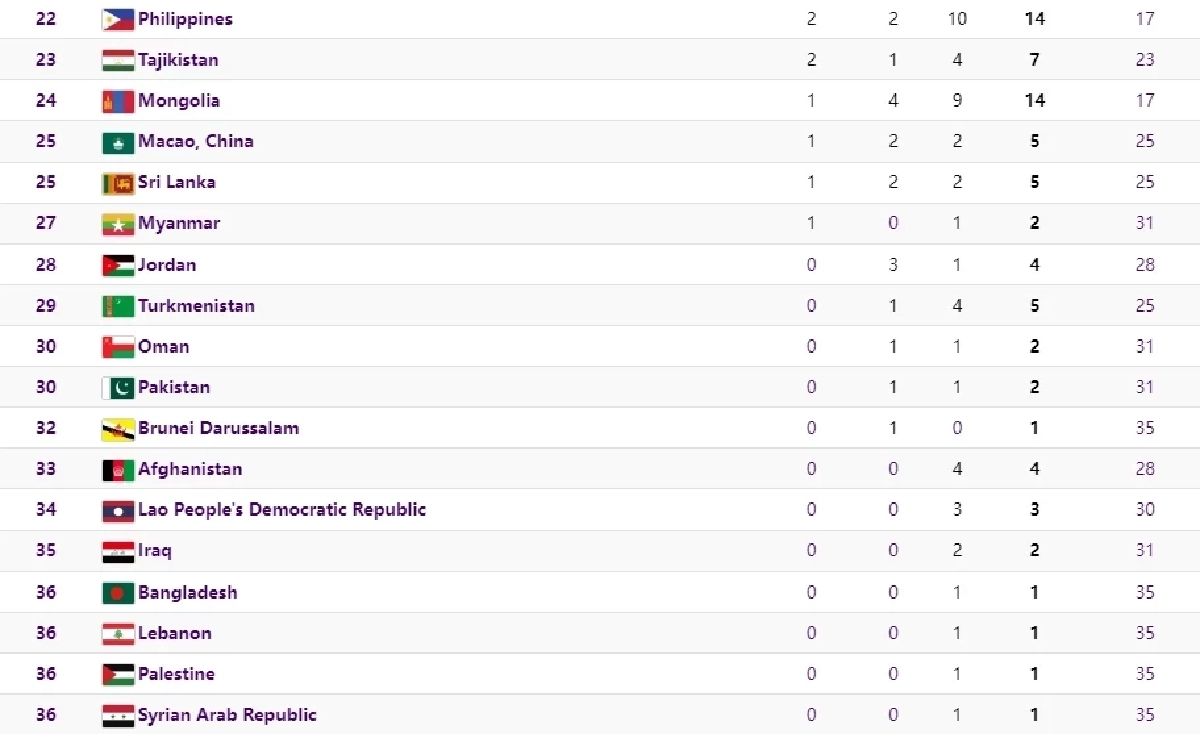 สรุปเหรียญล่าสุด เอเชียนเกมส์ ครั้งที่ 19 ทีมชาติไทยอันดับร่วง