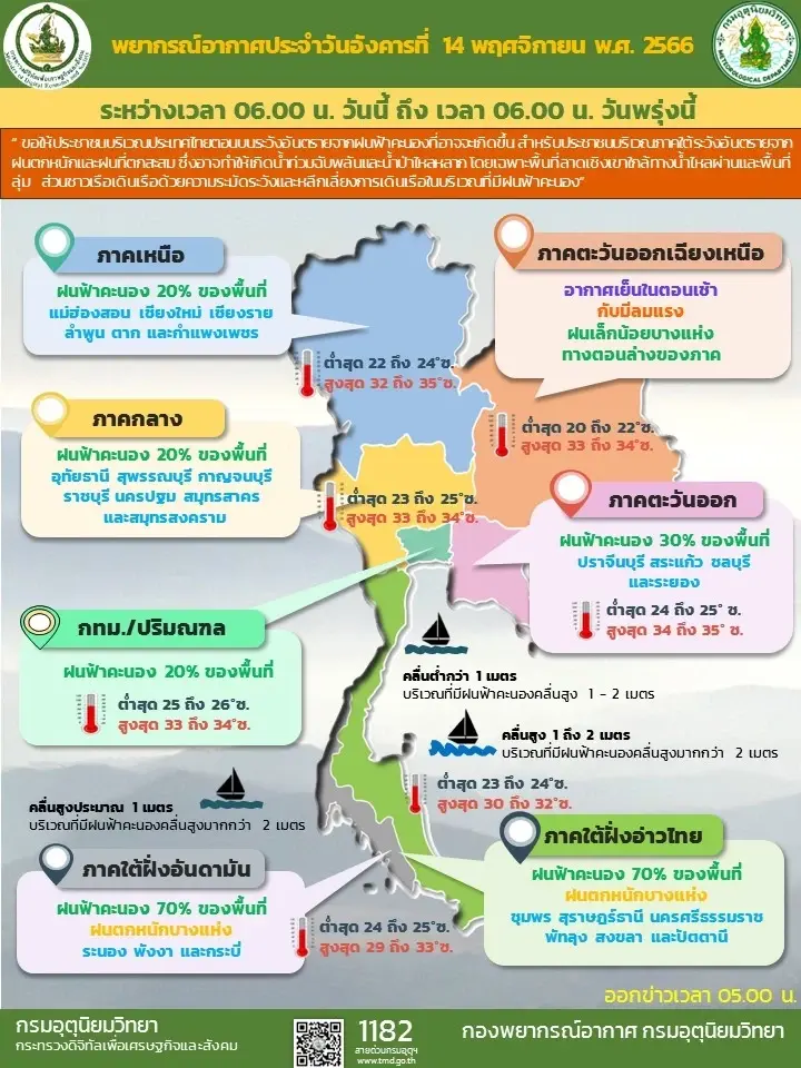 กรมอุตุฯ เตือน 16–19 พ.ย. มวลอากาศเย็นจากจีน ส่งผลให้อุณหภูมิลดลงและมีลมแรง