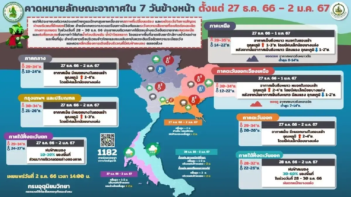 สภาพอากาศช่วงปีใหม่ 2567 มวลอากาศเย็นมีกำลังอ่อนลง ภาคใต้ฝนตกหนักบางแห่ง