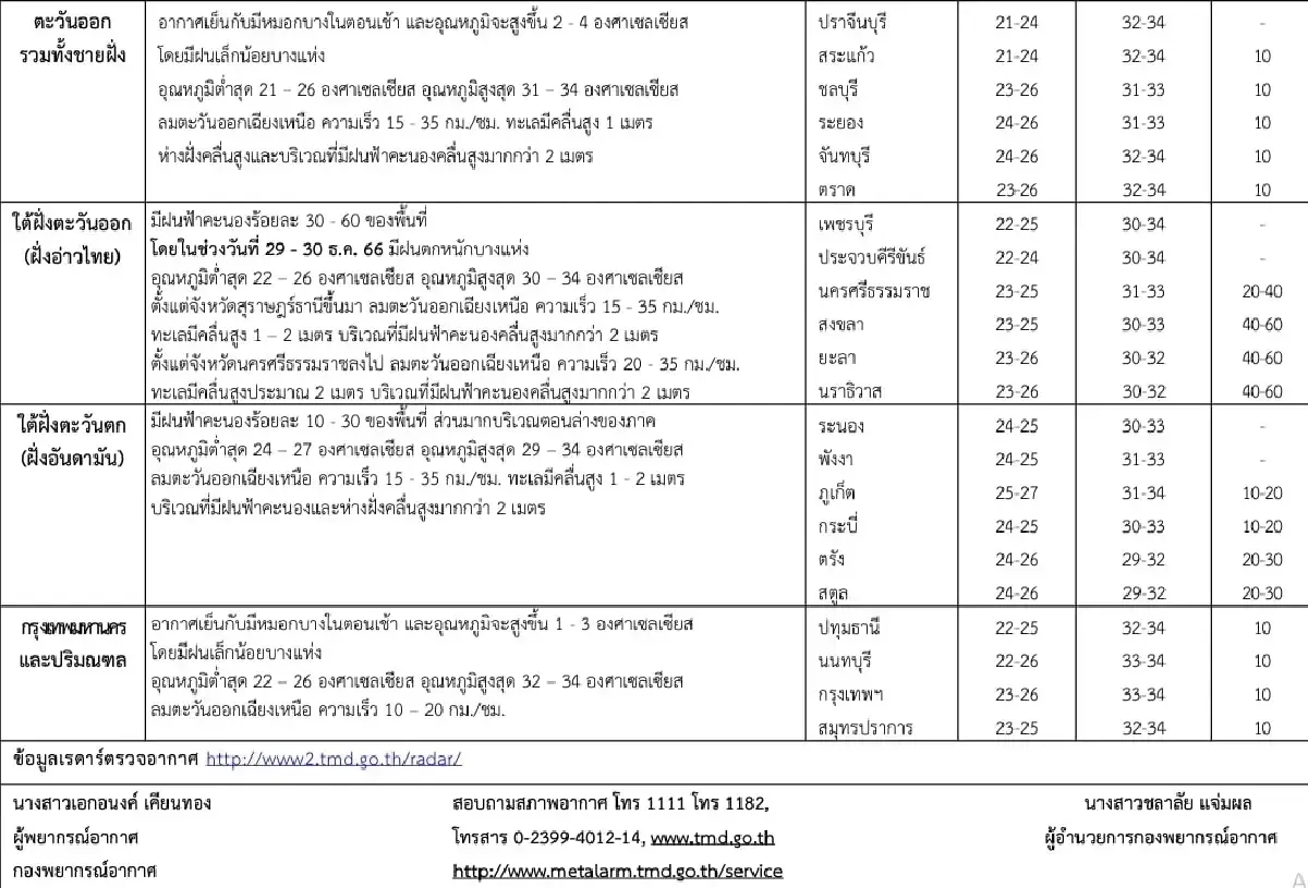 สภาพอากาศช่วงปีใหม่ 2567 มวลอากาศเย็นมีกำลังอ่อนลง ภาคใต้ฝนตกหนักบางแห่ง