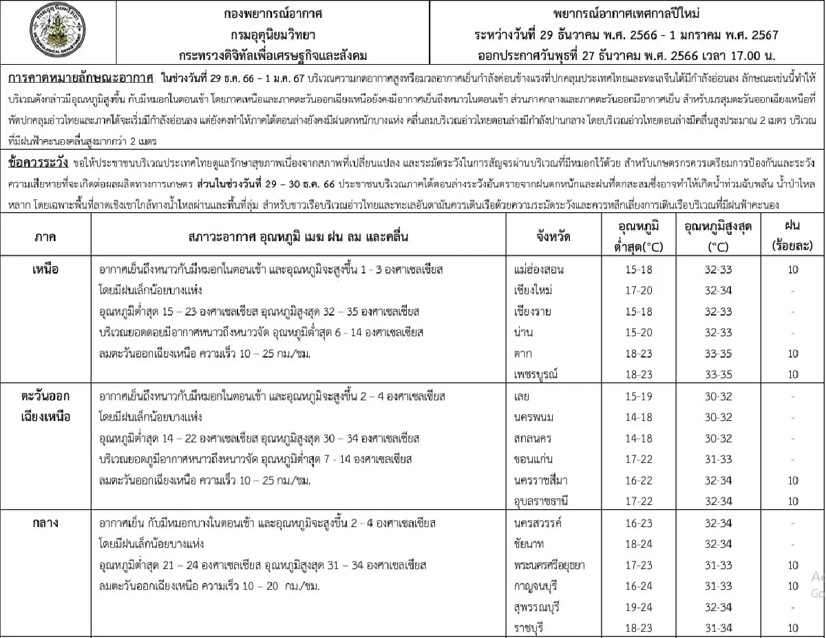 สภาพอากาศช่วงปีใหม่ 2567 มวลอากาศเย็นมีกำลังอ่อนลง ภาคใต้ฝนตกหนักบางแห่ง