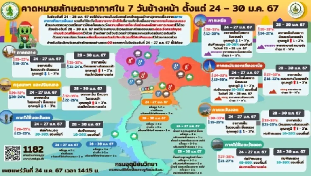 ประกาศกรมอุตุฯ ฉบับที่ 8 เตือนคลื่นลมแรง มีฝนตกหนักบางแห่ง ช่วง 26 - 27 ม.ค. 67