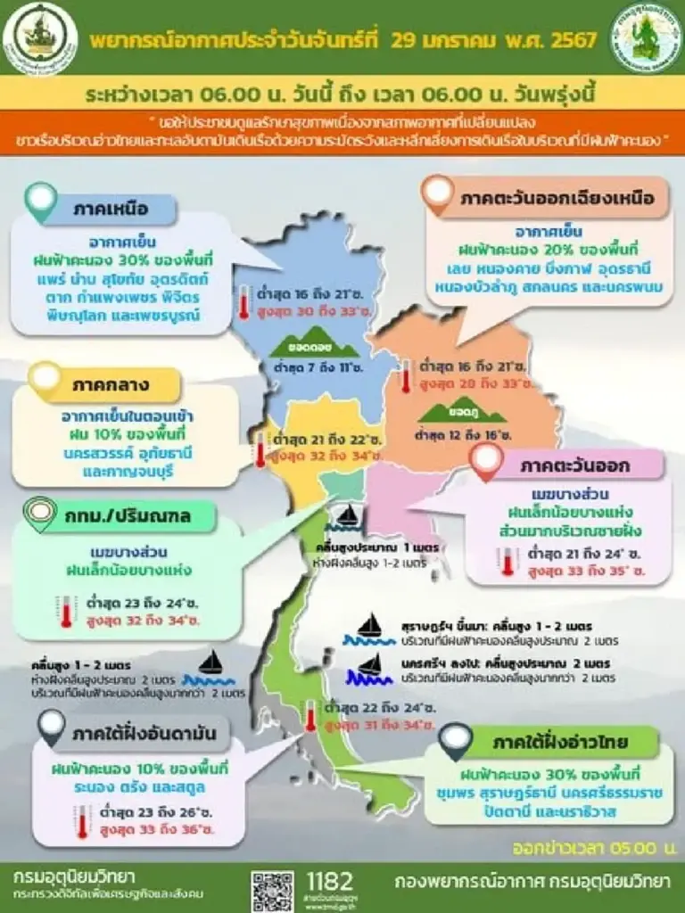 พยากรณ์อากาศ เตือน 27 จังหวัด ฝนฟ้าคะนอง สภาพอากาศที่เปลี่ยนแปลง