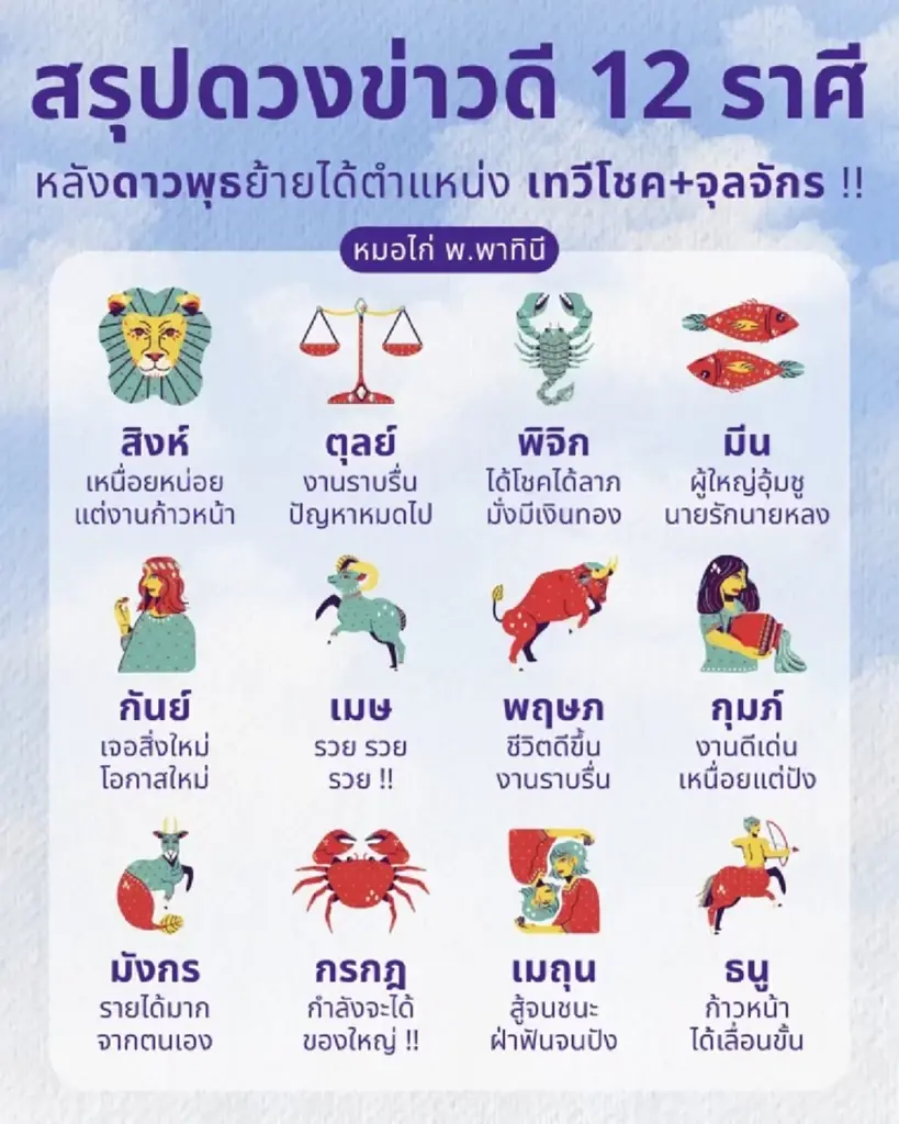 เปิดดวงชะตา 2 ราศี หลังดาวพุธย้าย มีเกณฑ์ได้รับโชคลาภ รวย รวย รวย