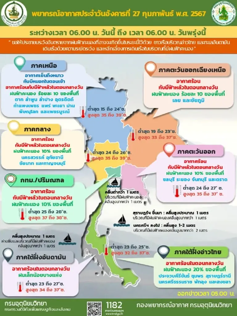 พยากรณ์อากาศวันนี้ มีอากาศร้อนกับมีฟ้าหลัว เตือน 27 จังหวัด มีฝนฟ้าคะนอง