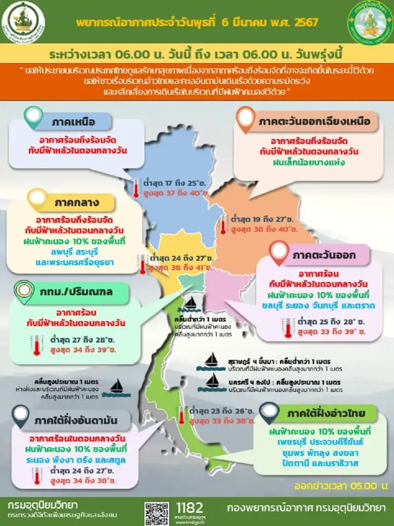 พยากรณ์อากาศ อากาศร้อนถึงร้อนจัด เตือน 5 จว. ค่าดัชนีความร้อนสูงสุด 51.4 องศา