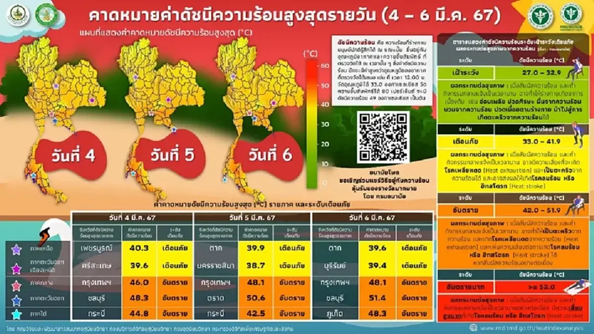 พยากรณ์อากาศ อากาศร้อนถึงร้อนจัด เตือน 5 จว. ค่าดัชนีความร้อนสูงสุด 51.4 องศา