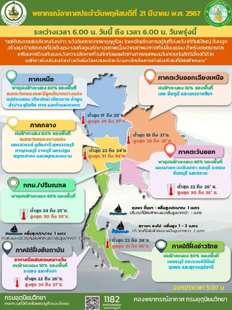 พยากรณ์อากาศวันนี้ เช็กพื้นที่ 32 จังหวัด เจอพายุฝนฟ้าคะนอง ลมกระโชกแรง