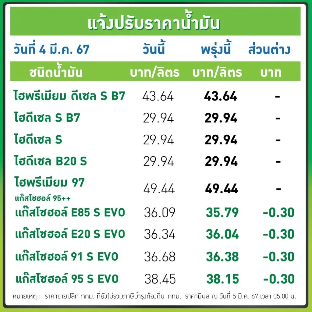 ข่าวดี! ค่อยเติมพรุ่งนี้ 5 มี.ค. 67 เบนซิน - แก๊สโซฮอล์ ปรับราคาลง
