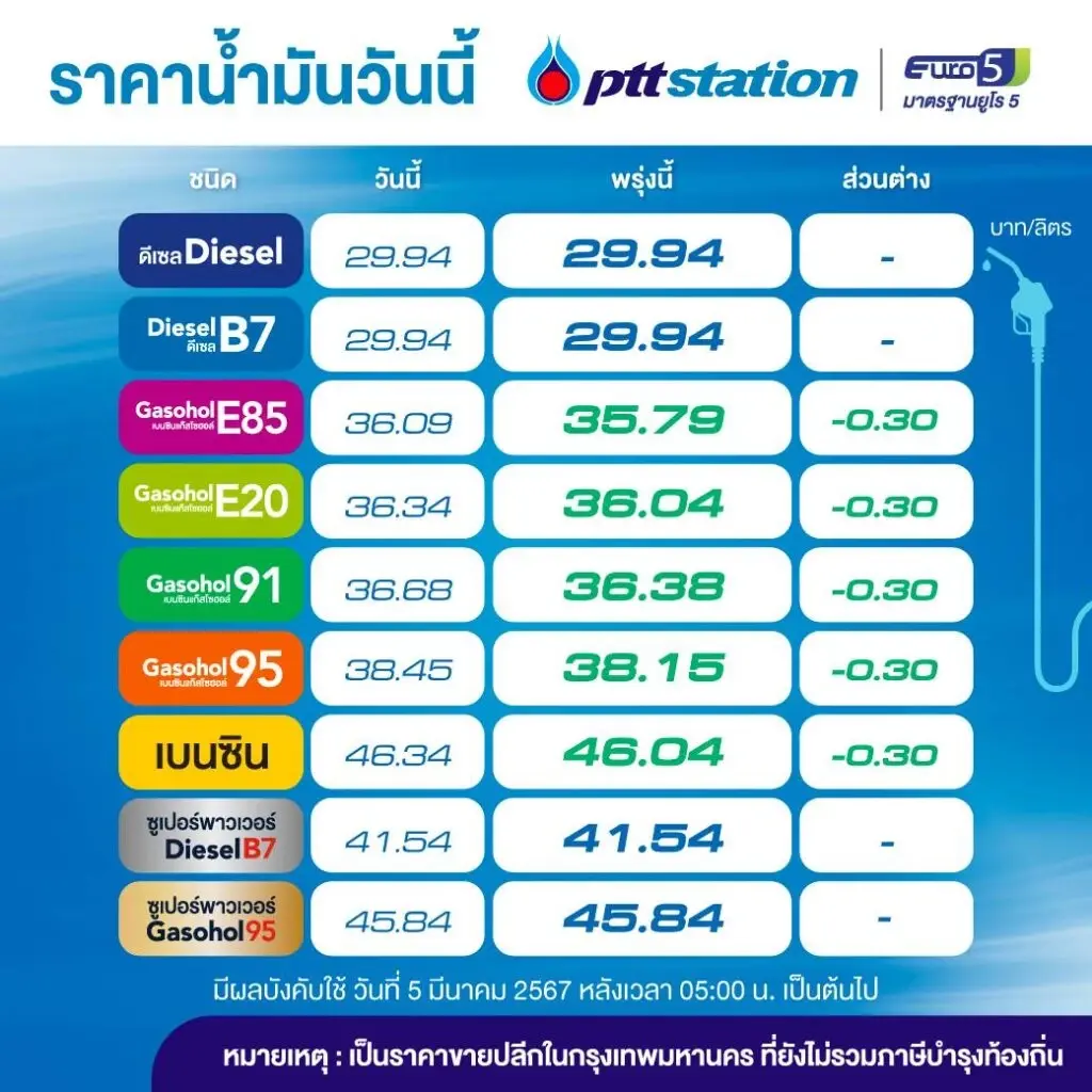 ข่าวดี! ค่อยเติมพรุ่งนี้ 5 มี.ค. 67 เบนซิน - แก๊สโซฮอล์ ปรับราคาลง