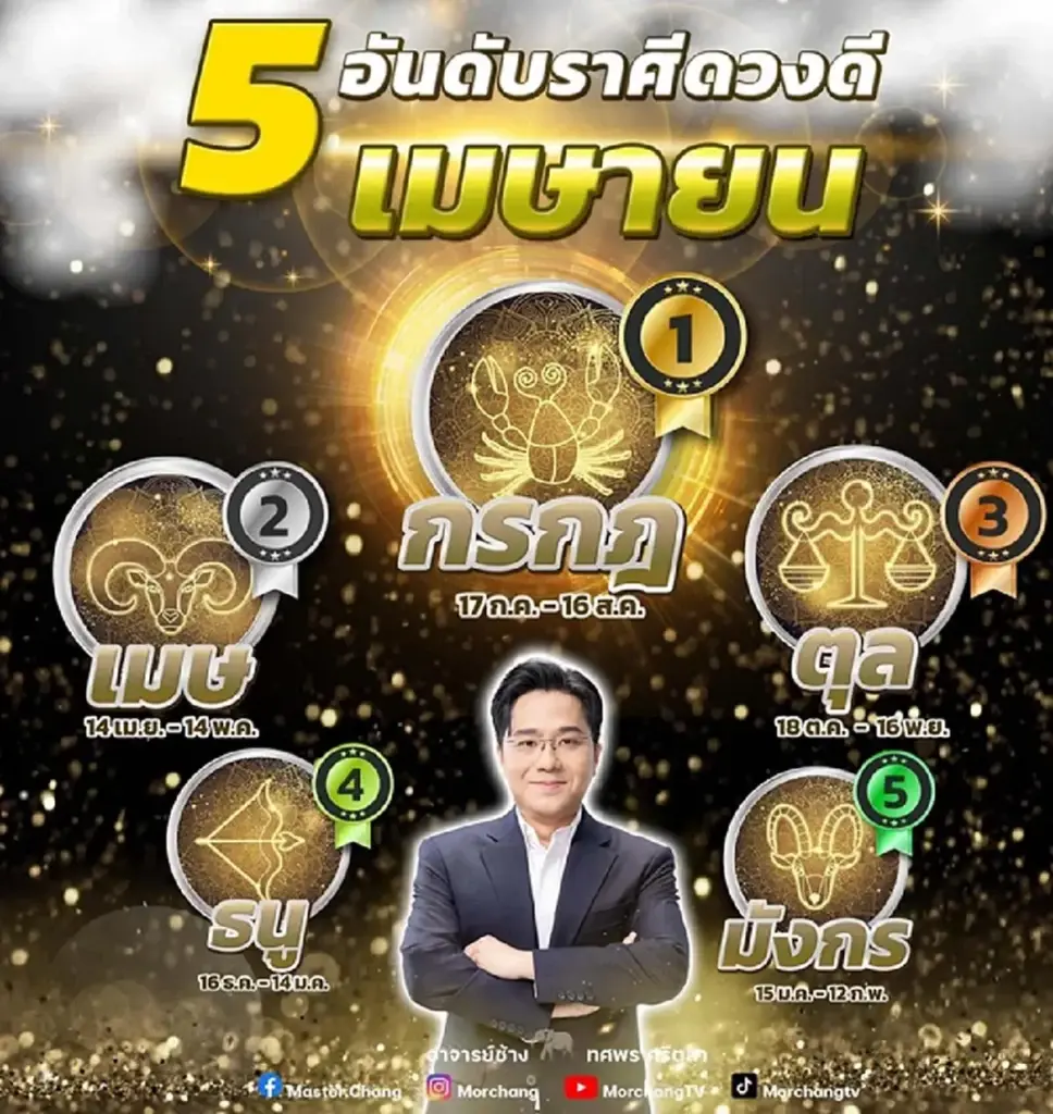 หมอช้าง เปิดดวงชะตา 3 ราศี เตรียมรับโชคลาภรับเดือนเมษายน 2567 พร้อมเลขมงคล