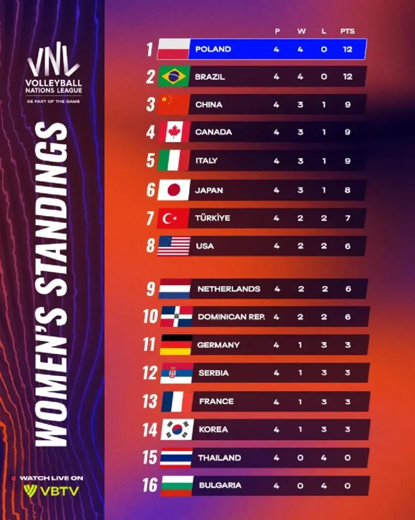 เปิดโปรแกรมการแข่งขัน VNL 2024 วันที่ 28 พ.ค. 67 นักตบสาวไทยแข่งกี่โมง