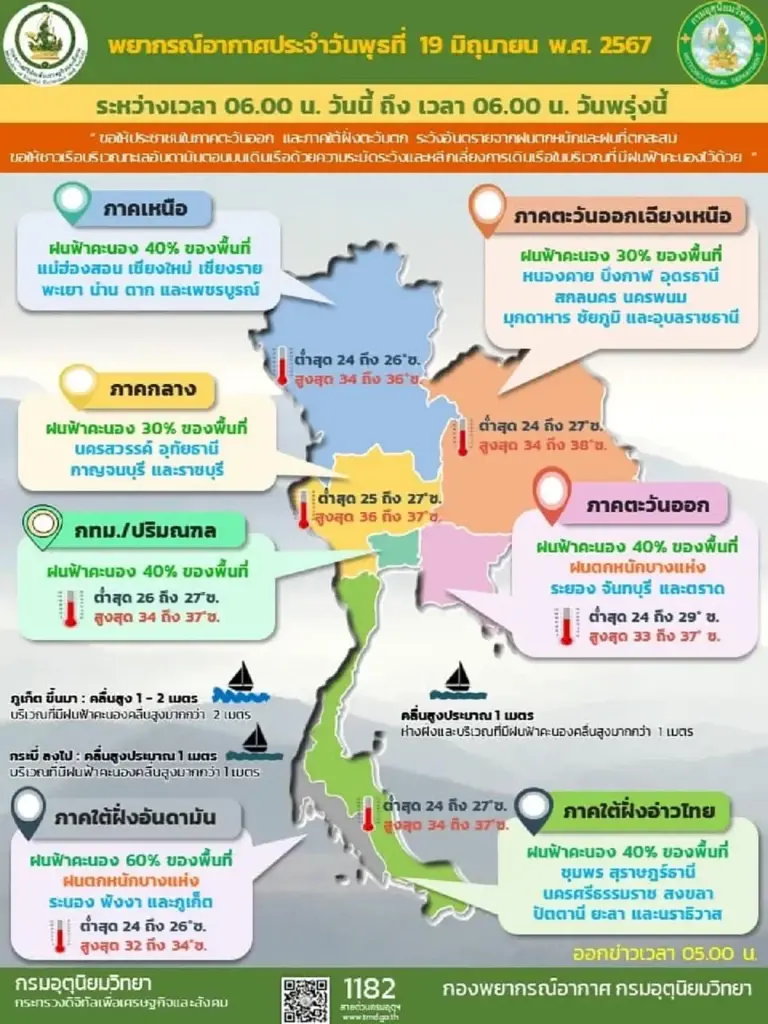 พยากรณ์อากาศวันนี้ เตือนพื้นที่ 33 จังหวัด รับมือฝนตกหนัก กทม.โดนด้วย