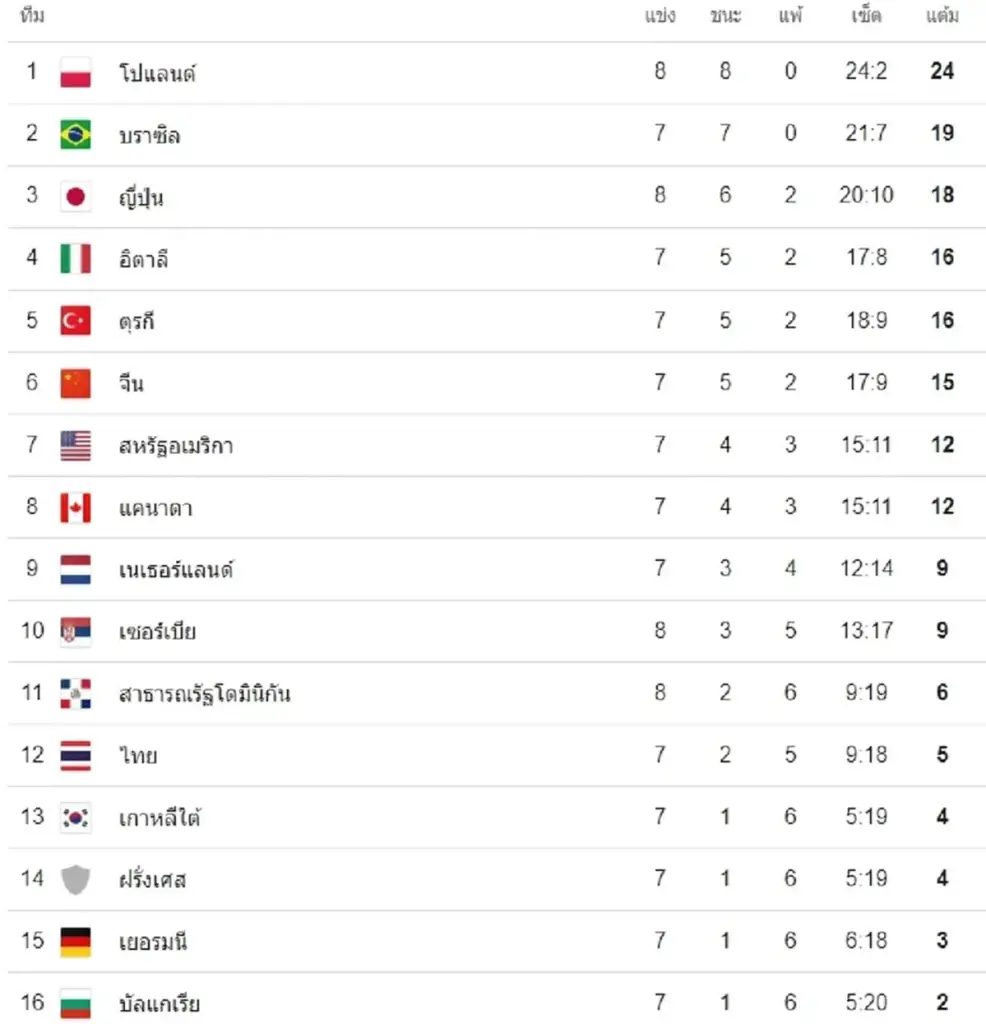 เปิดโปรแกรมการแข่งขัน VNL 2024 วันที่ 2 มิ.ย. 67 วอลเลย์บอลหญิงไทยแข่งกี่โมง