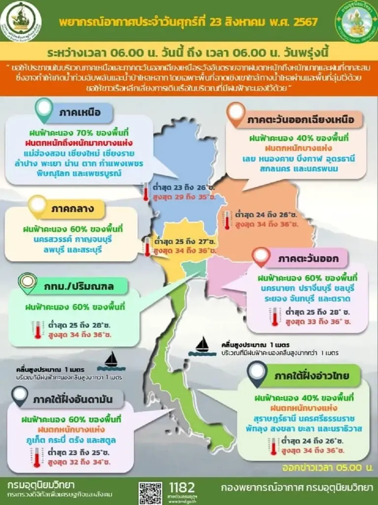 กรมอุตุฯ เตือนพื้นที่ 37 จว. ฝนตกหนักถึงหนักมาก จับตาพายุลูกใหม่