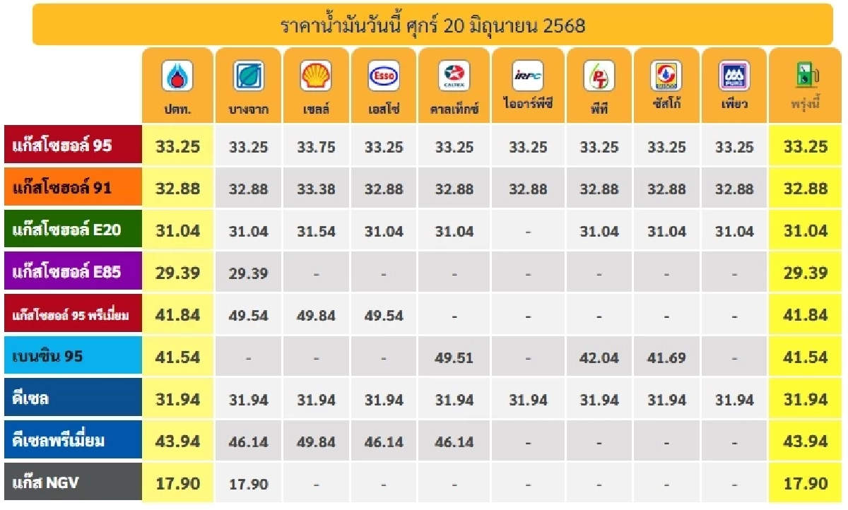 ราคาน้ำมันพรุ่งนี้ วันที่ 21 มิถุนายน 68 อัปเดตราคาล่าสุด