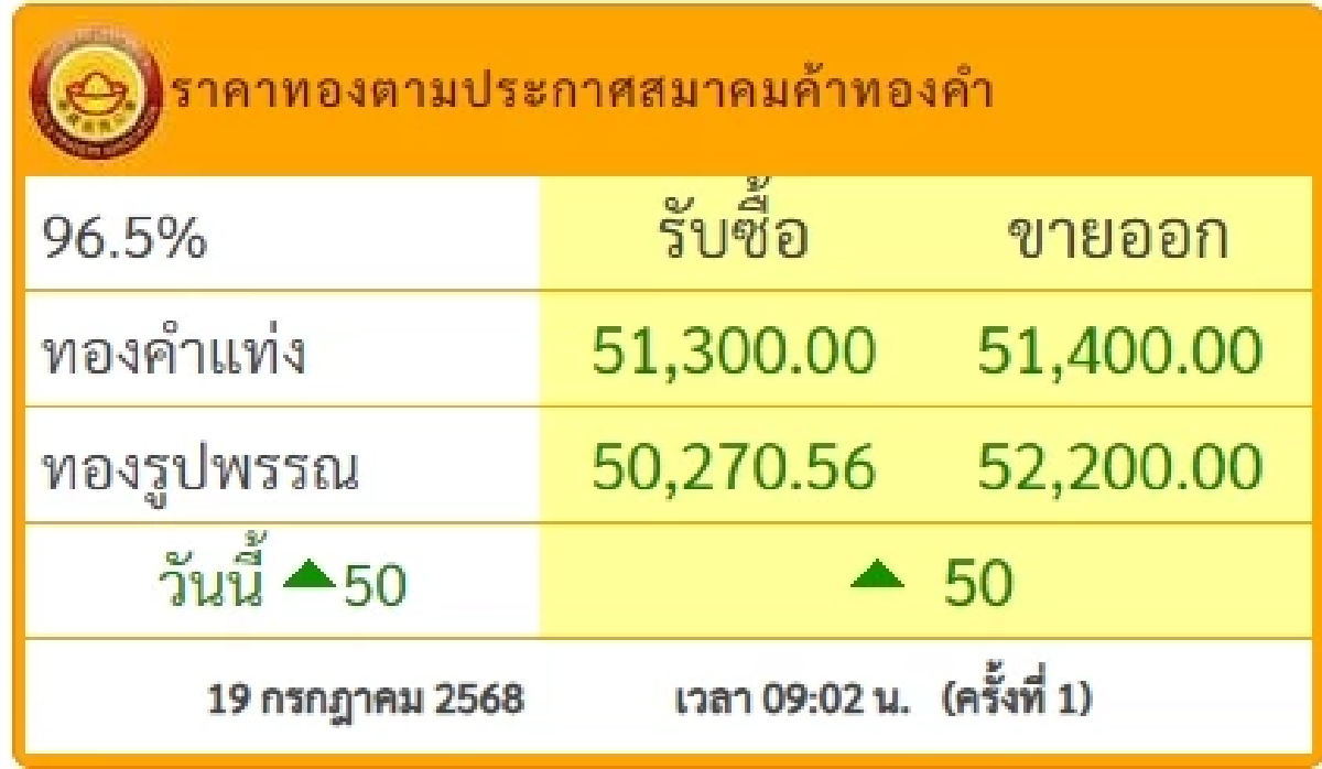 สรุปราคาทองวันนี้ 20 กรกฎาคม 2568 ราคาทองอยู่ที่บาทละเท่าไหร่