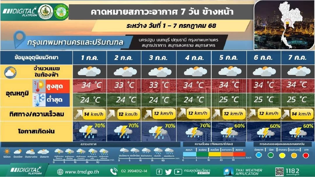 กรมอุตุฯ เตือนมรสุมถล่ม ทั่วไทยฝนตกหนัก กทม.หนักสุด 70%