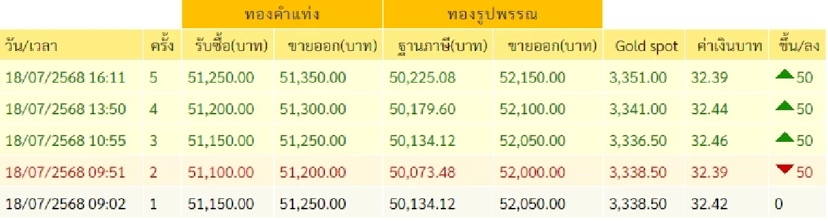 ราคาทองวันนี้ 18 กรกฎาคม 2568 ราคาทองมีปรับขึ้น ครั้งที่ 5