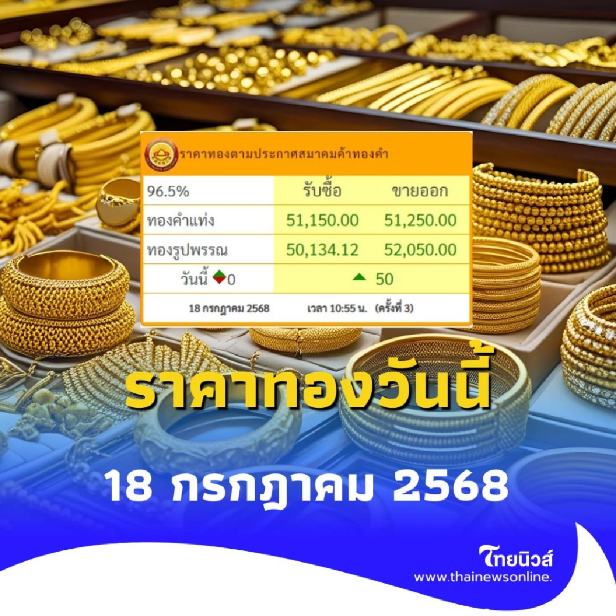 ราคาทองวันนี้ 18 กรกฎาคม 2568 ราคาทองมีปรับตัวอีก ครั้งที่ 3