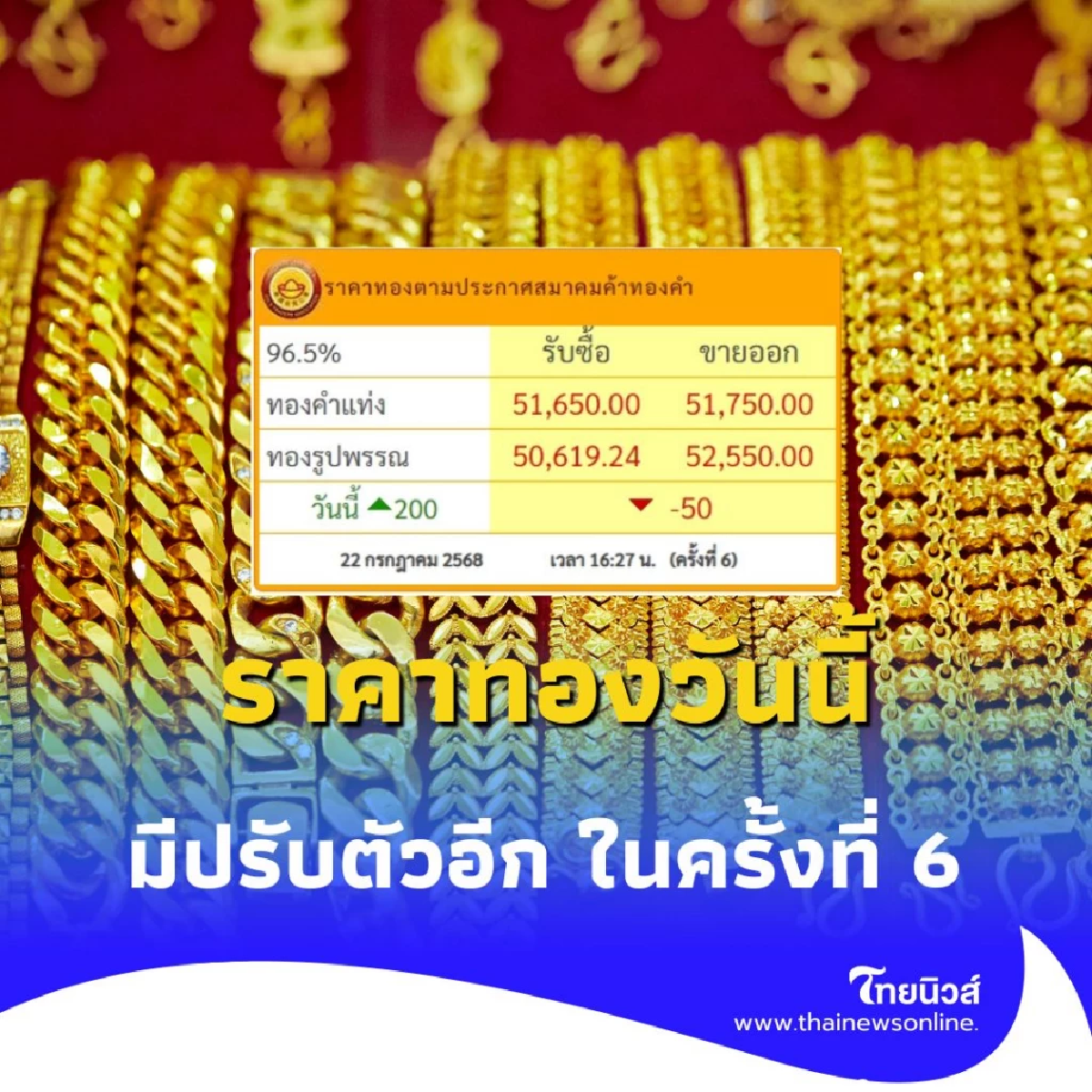ราคาทองวันนี้ วันที่ 22 กรกฎาคม 2568 มีปรับตัวอีก ในครั้งที่ 6